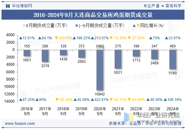 2016-2024年9月大连商品交易所鸡蛋期货成交量