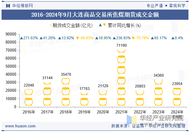 2016-2024年9月大连商品交易所焦煤期货成交金额