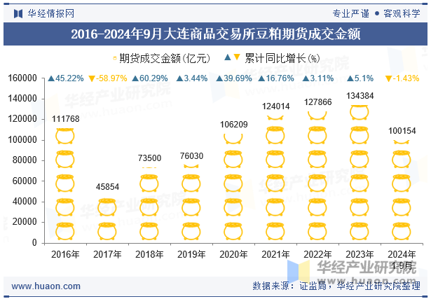 2016-2024年9月大连商品交易所豆粕期货成交金额