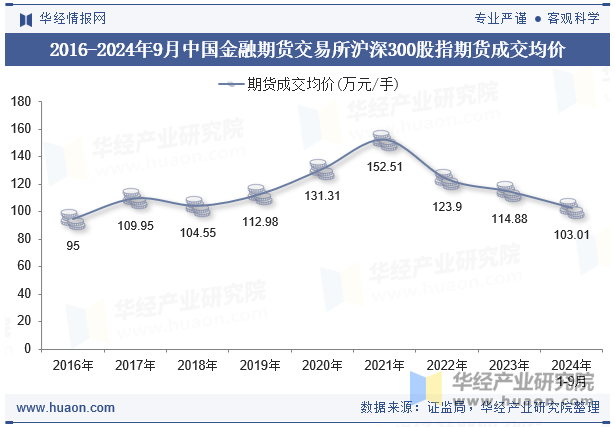 2016-2024年9月中国金融期货交易所沪深300股指期货成交均价