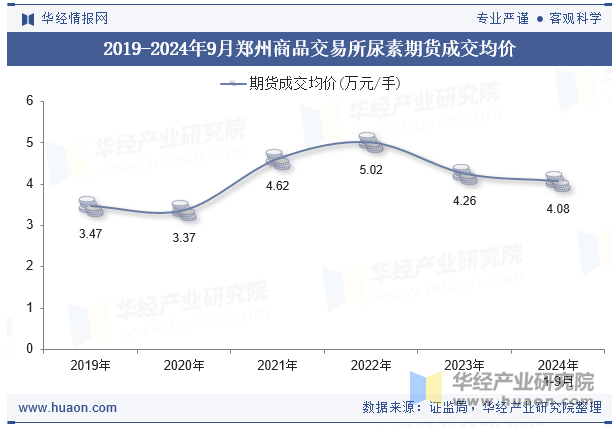 2019-2024年9月郑州商品交易所尿素期货成交均价