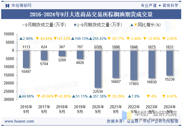 2016-2024年9月大连商品交易所棕榈油期货成交量