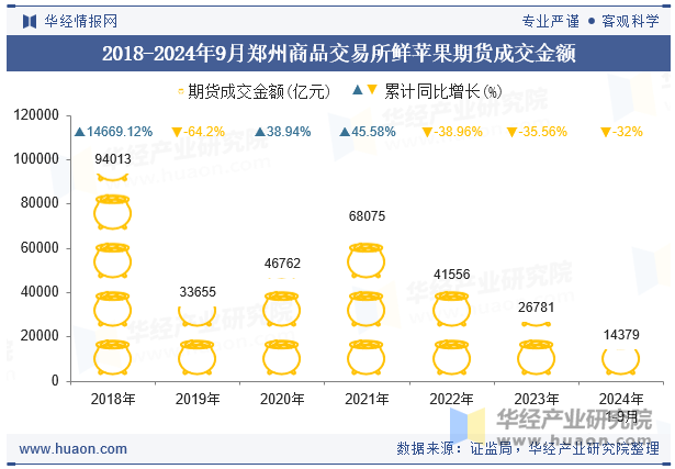 2018-2024年9月郑州商品交易所鲜苹果期货成交金额