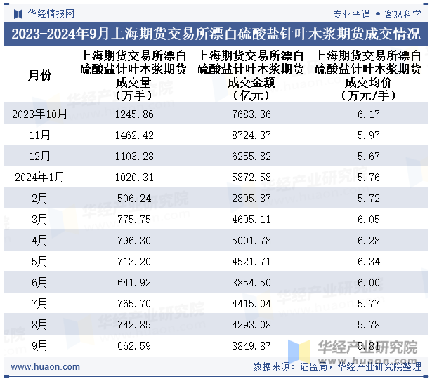 2023-2024年9月上海期货交易所漂白硫酸盐针叶木浆期货成交情况