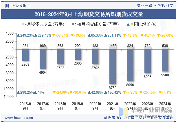 2016-2024年9月上海期货交易所铝期货成交量