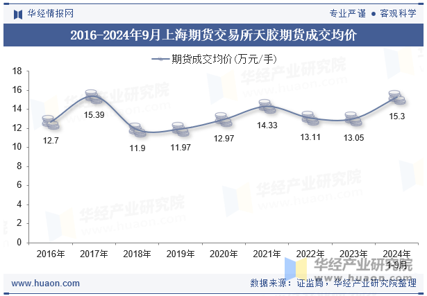 2016-2024年9月上海期货交易所天胶期货成交均价