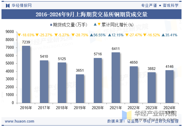 2016-2024年9月上海期货交易所铜期货成交量