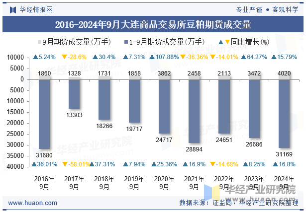 2016-2024年9月大连商品交易所豆粕期货成交量