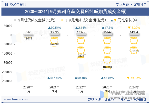 2020-2024年9月郑州商品交易所纯碱期货成交金额