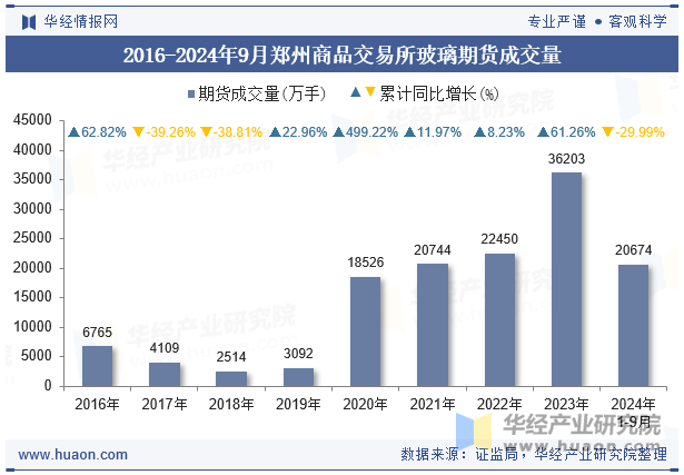 2016-2024年9月郑州商品交易所玻璃期货成交量