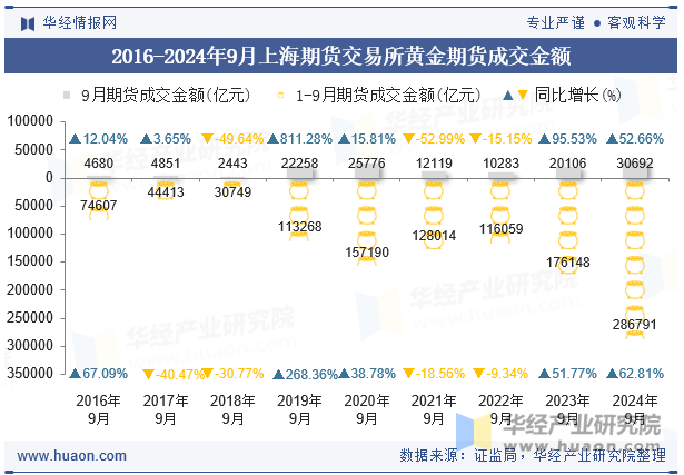 2016-2024年9月上海期货交易所黄金期货成交金额