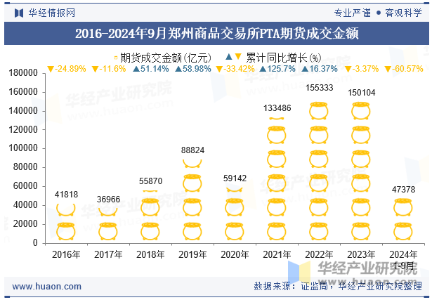 2016-2024年9月郑州商品交易所PTA期货成交金额