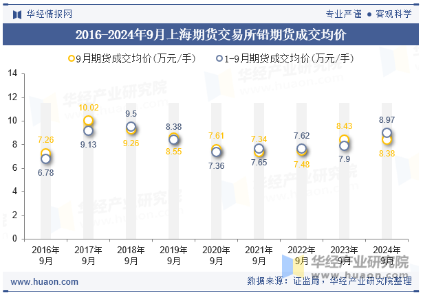 2016-2024年9月上海期货交易所铅期货成交均价