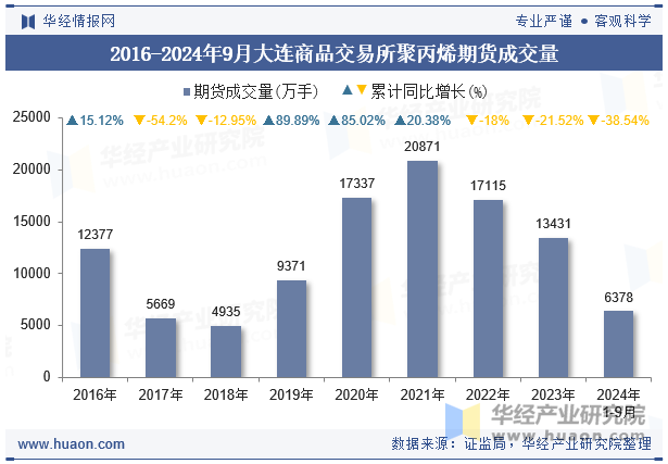 2016-2024年9月大连商品交易所聚丙烯期货成交量