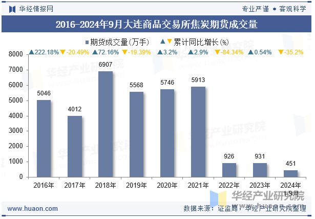 2016-2024年9月大连商品交易所焦炭期货成交量