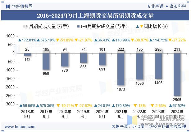 2016-2024年9月上海期货交易所铅期货成交量