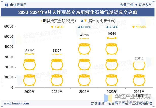 2020-2024年9月大连商品交易所液化石油气期货成交金额