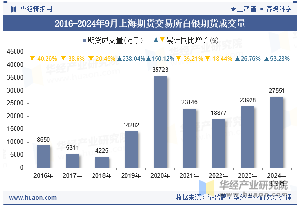 2016-2024年9月上海期货交易所白银期货成交量