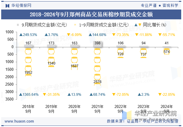 2018-2024年9月郑州商品交易所棉纱期货成交金额