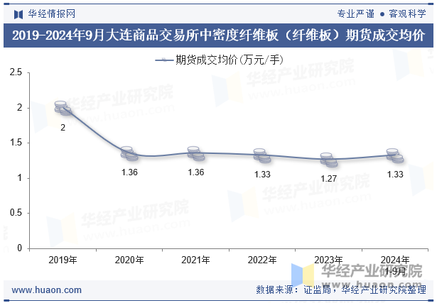 2019-2024年9月大连商品交易所中密度纤维板（纤维板）期货成交均价