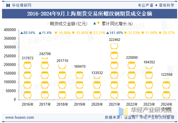 2016-2024年9月上海期货交易所螺纹钢期货成交金额