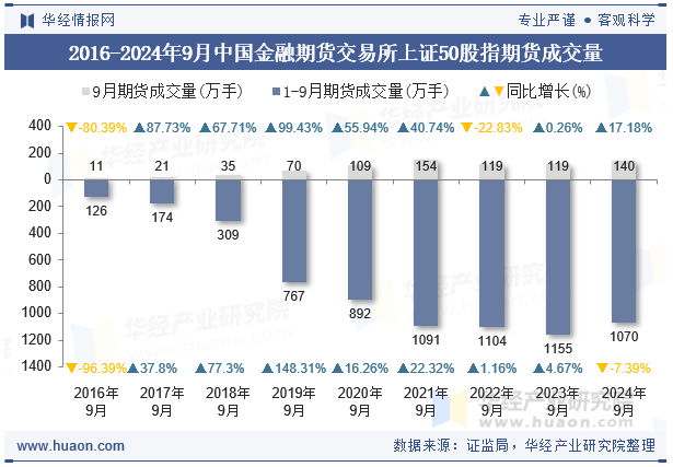 2016-2024年9月中国金融期货交易所上证50股指期货成交量