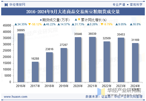 2016-2024年9月大连商品交易所豆粕期货成交量