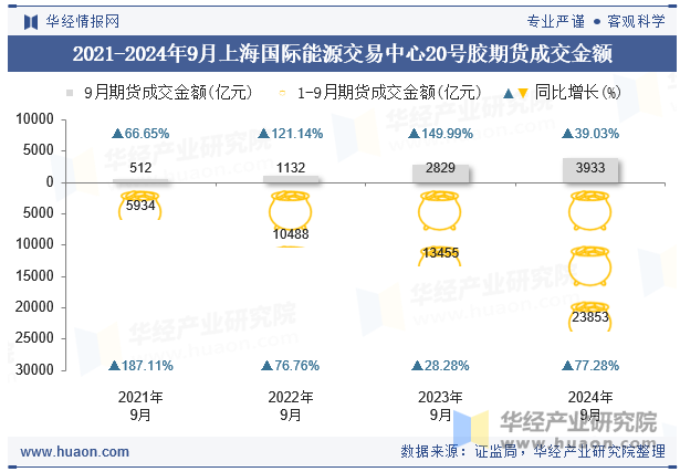 2021-2024年9月上海国际能源交易中心20号胶期货成交金额