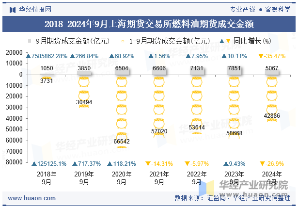 2018-2024年9月上海期货交易所燃料油期货成交金额