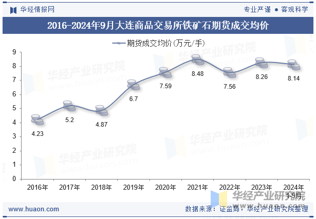 2016-2024年9月大连商品交易所铁矿石期货成交均价