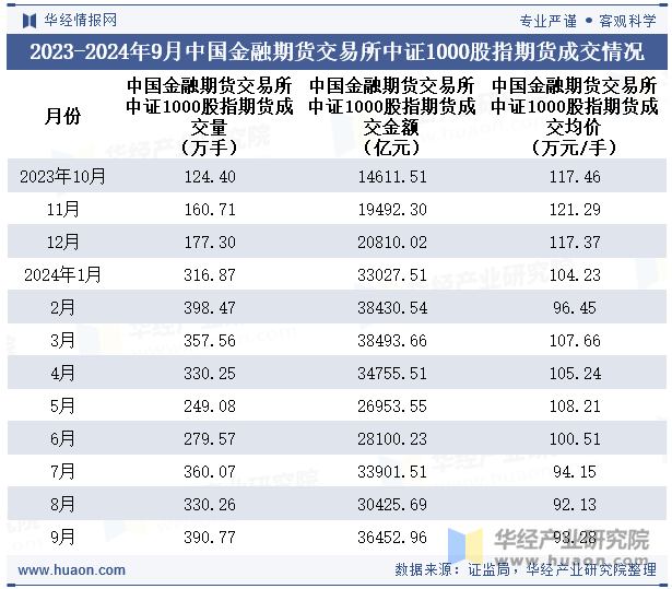 2023-2024年9月中国金融期货交易所中证1000股指期货成交情况