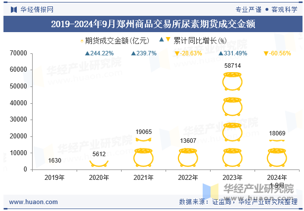 2019-2024年9月郑州商品交易所尿素期货成交金额