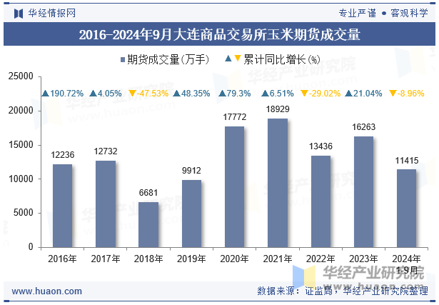 2016-2024年9月大连商品交易所玉米期货成交量