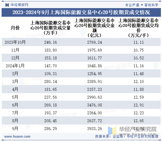 2023-2024年9月上海国际能源交易中心20号胶期货成交情况