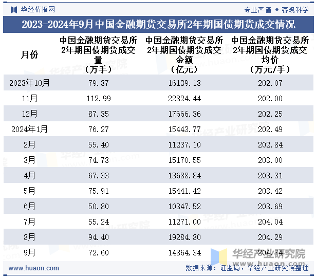 2023-2024年9月中国金融期货交易所2年期国债期货成交情况