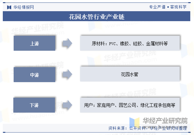 花园水管行业产业链