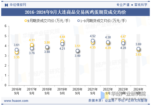 2016-2024年9月大连商品交易所鸡蛋期货成交均价