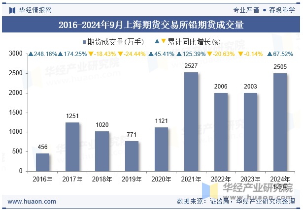 2016-2024年9月上海期货交易所铅期货成交量