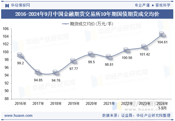 2016-2024年9月中国金融期货交易所10年期国债期货成交均价