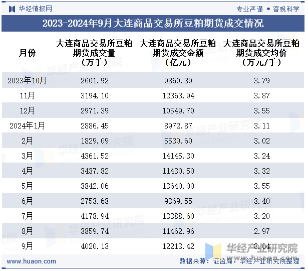 2023-2024年9月大连商品交易所豆粕期货成交情况