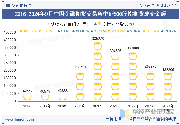 2016-2024年9月中国金融期货交易所中证500股指期货成交金额