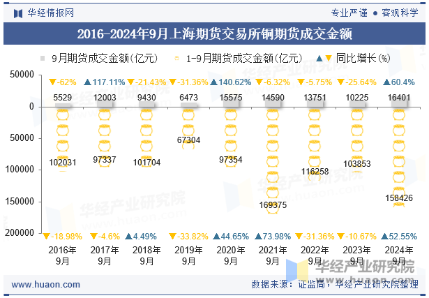 2016-2024年9月上海期货交易所铜期货成交金额