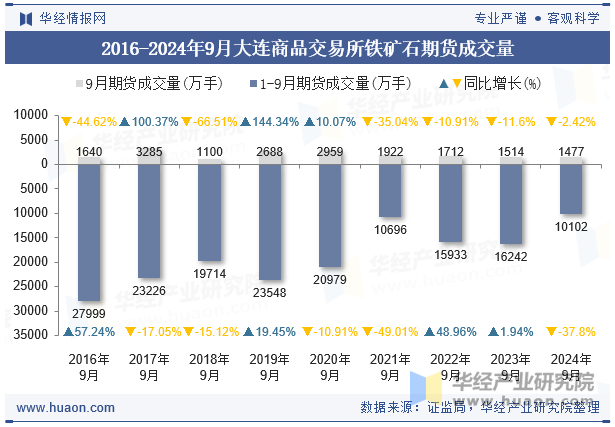 2016-2024年9月大连商品交易所铁矿石期货成交量