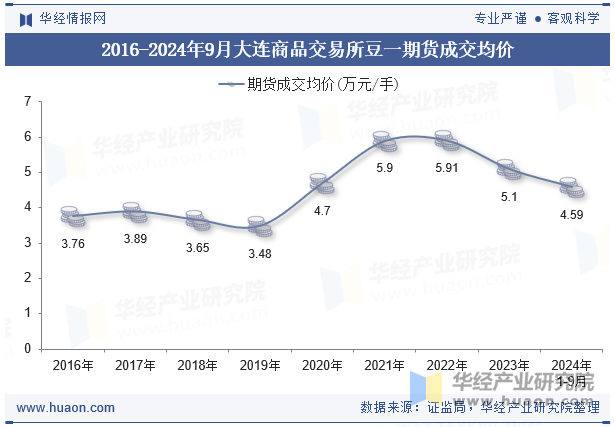 2016-2024年9月大连商品交易所豆一期货成交均价