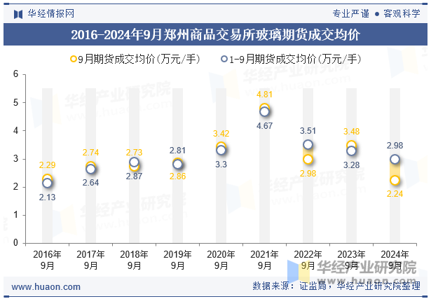 2016-2024年9月郑州商品交易所玻璃期货成交均价