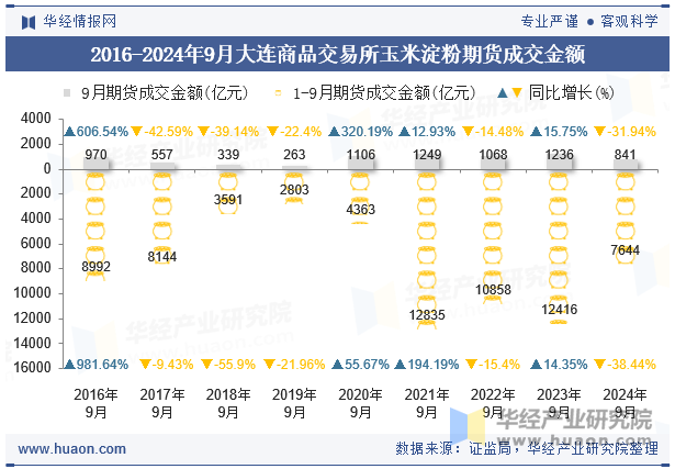 2016-2024年9月大连商品交易所玉米淀粉期货成交金额