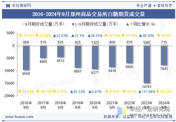 2016-2024年9月郑州商品交易所白糖期货成交量