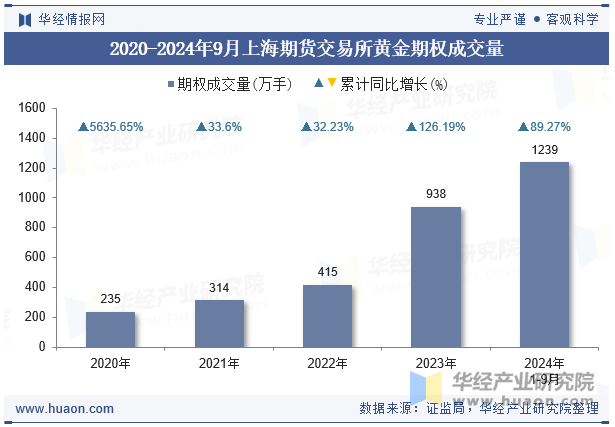 2020-2024年9月上海期货交易所黄金期权成交量