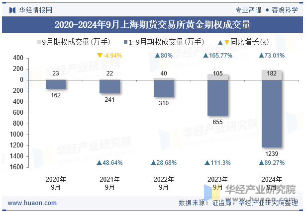 2020-2024年9月上海期货交易所黄金期权成交量