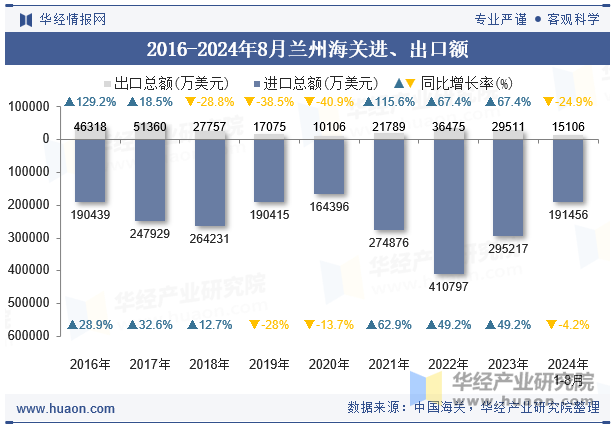 2016-2024年8月兰州海关进、出口额